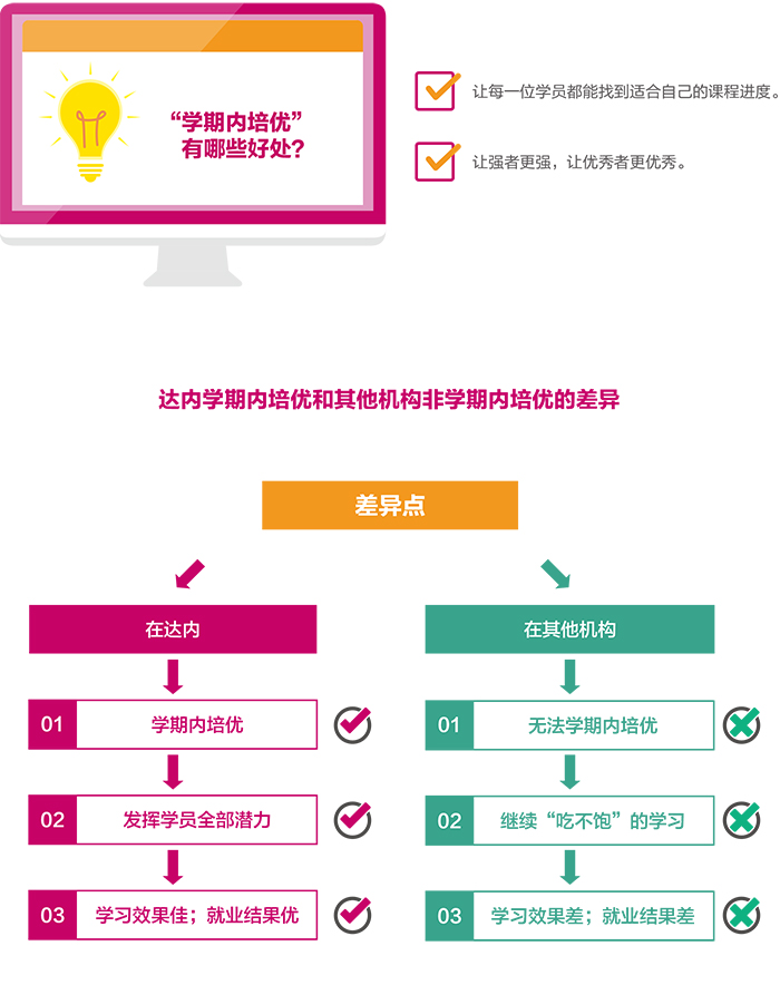 達(dá) 內(nèi)2018 UI培優(yōu)課程 招生簡章
