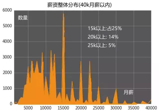 計(jì)算機(jī)編程培訓(xùn)就業(yè)怎么樣？薪資分布