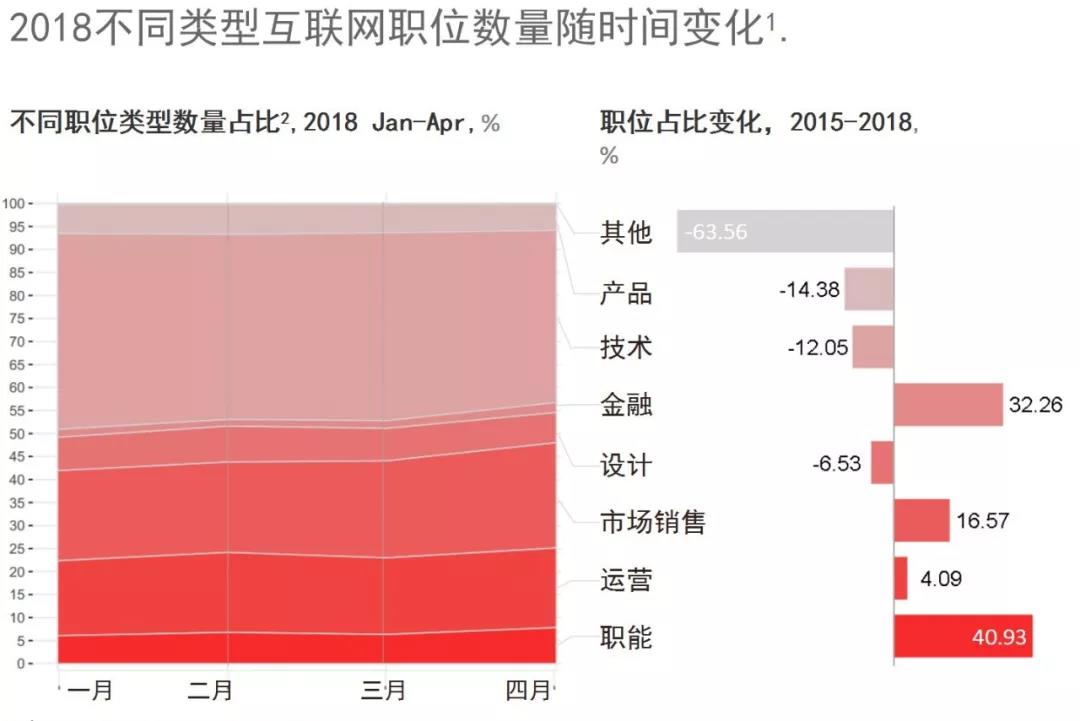 2019年，轉(zhuǎn)行到互聯(lián)網(wǎng)行業(yè)，還有必要么?