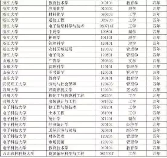 416個本科專業(yè)被撤銷，我還沒畢業(yè)就被淘汰了