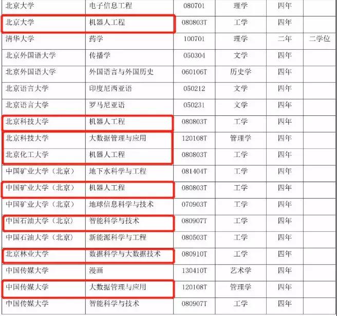 416個本科專業(yè)被撤銷，我還沒畢業(yè)就被淘汰了