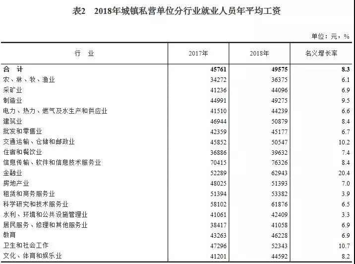 2018年平均工資出爐，IT行業(yè)超14萬(wàn)元居首