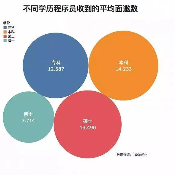 做編程學(xué)歷很重要嗎？