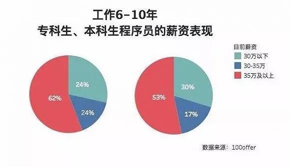 做編程學(xué)歷很重要嗎？