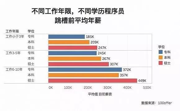 做編程學(xué)歷很重要嗎？