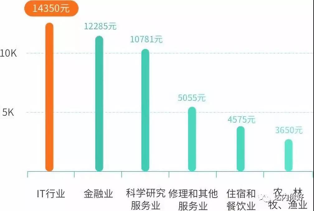 IT行業(yè)發(fā)展怎么樣？