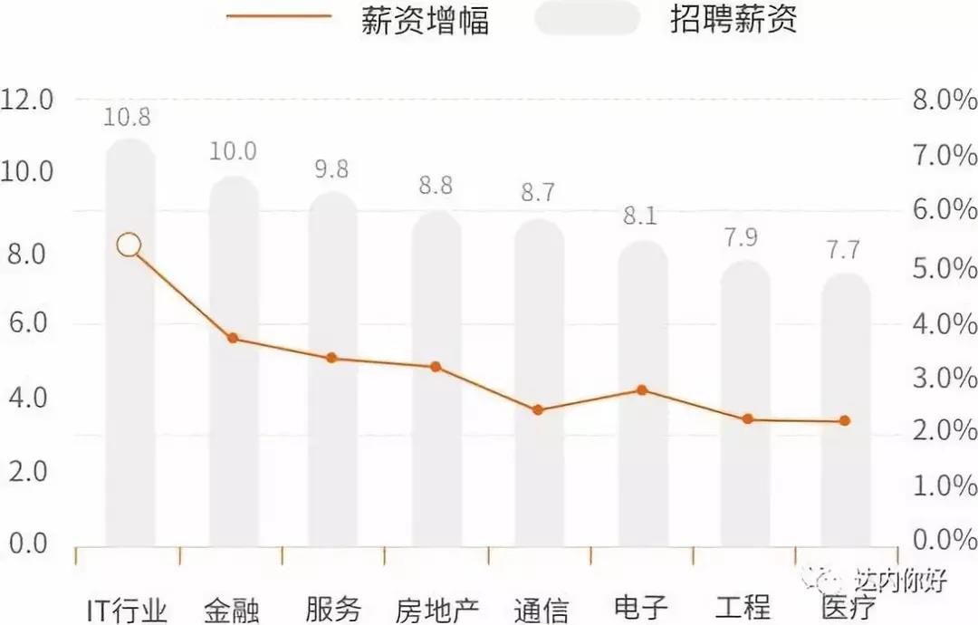 IT行業(yè)發(fā)展怎么樣？