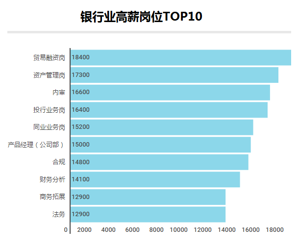 月薪過(guò)萬(wàn)的90后，大部門都在做什么工作？金融行業(yè)