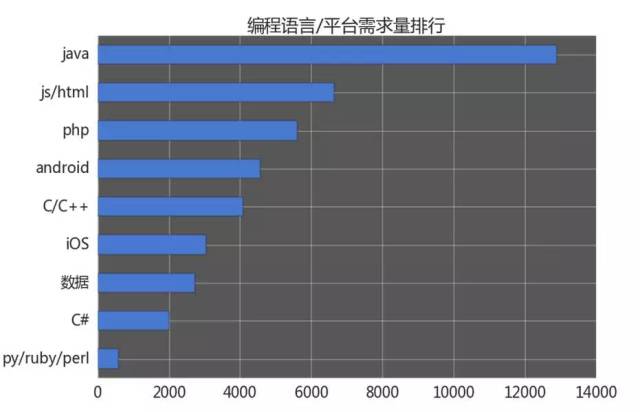 看看最讓程序員興奮的編程語言/平臺(tái)熱度排行吧