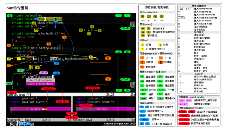 軟件開(kāi)發(fā)者常用的工具有哪些？Vim-文本編輯器