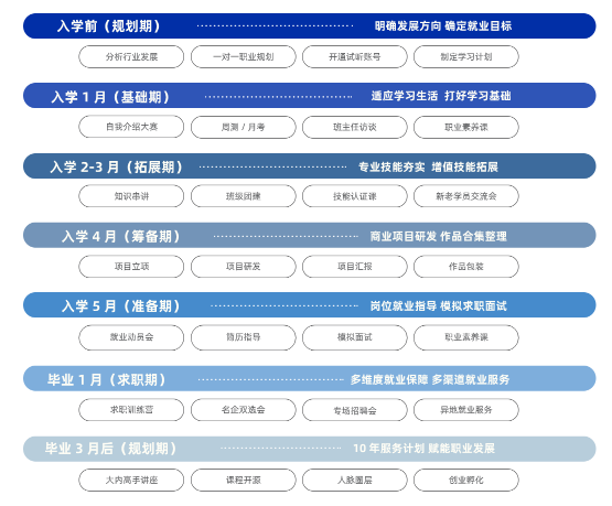 達(dá)內(nèi)入學(xué)每個環(huán)節(jié)成長