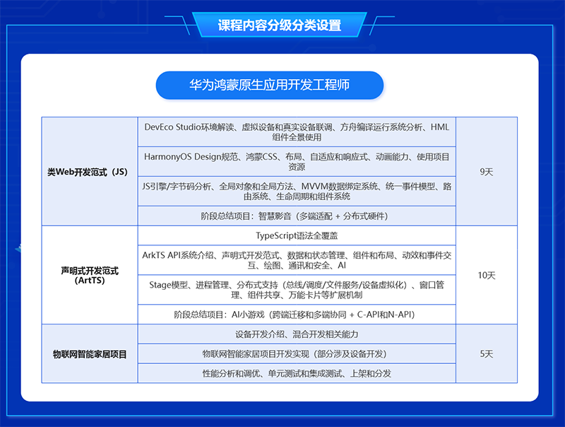 達內(nèi)鴻蒙開發(fā)培訓課程