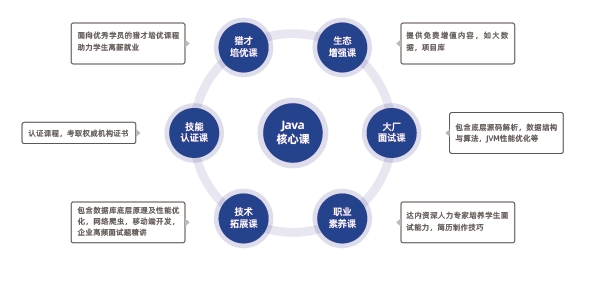 Java核心課涵蓋Java基礎(chǔ)、面向?qū)ο缶幊?、核心框架和常用工具、?shù)據(jù)庫、Web前端、中間件、軟件運(yùn)維、微服務(wù)、云原生、AI大模型、AI編程工具等全套知識體系和大廠項(xiàng)目實(shí)戰(zhàn)。