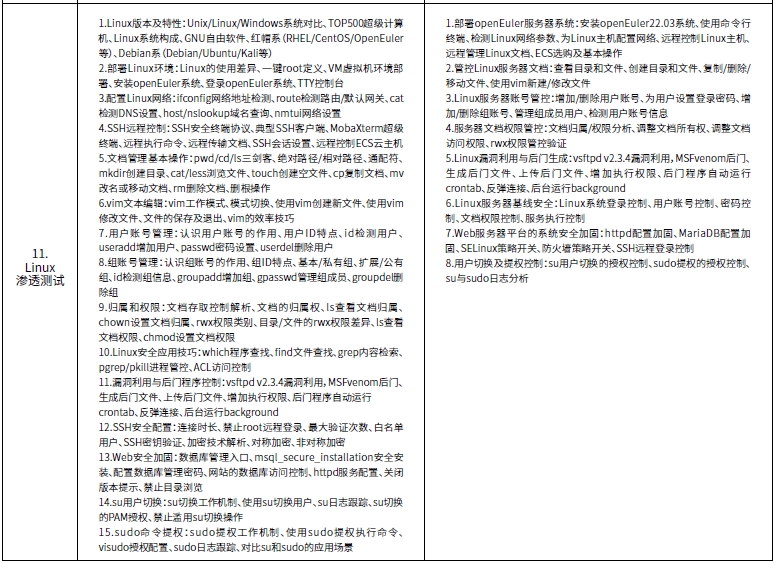 達內(nèi)網(wǎng)絡(luò)工程師培訓(xùn)課程第三階段系統(tǒng)滲透測試培訓(xùn)內(nèi)容概述