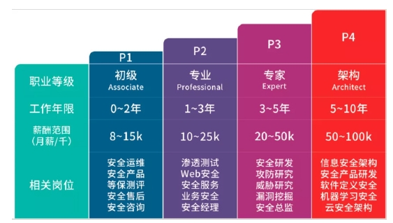 達內(nèi)網(wǎng)絡(luò)安全工程師培訓(xùn)課程多維能力培養(yǎng) 擴大擇業(yè)良機 打通職業(yè)晉升通道