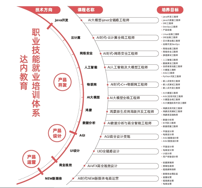 北京達內(nèi)教育怎么樣？