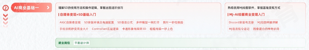 AGI商業(yè)設(shè)計變現(xiàn)學(xué)習(xí)路線圖-AI商業(yè)基礎(chǔ)一
