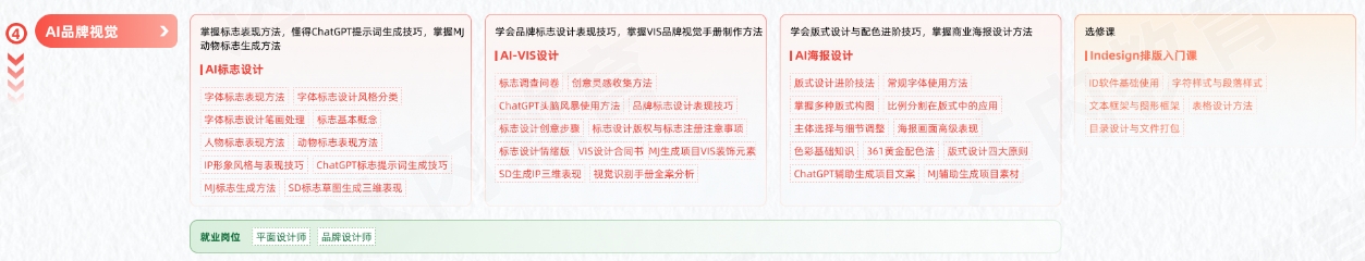 AGI商業(yè)設(shè)計變現(xiàn)學(xué)習(xí)路線圖-AI品牌視覺
