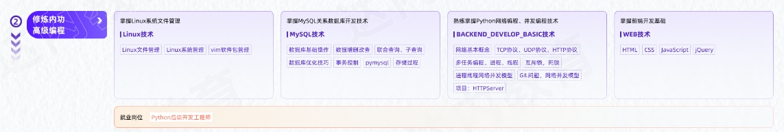 AI人工智能及大模型工程師從入門到精通學(xué)習(xí)路線圖第二階段：修煉內(nèi)功、高級編程