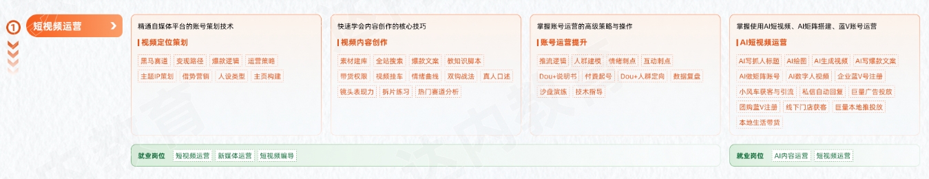 新媒體電商從入門到精通學(xué)習(xí)路線圖第一階段：短視頻運營