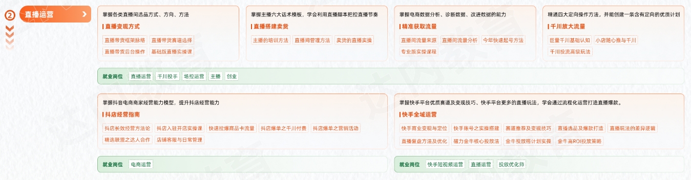 新媒體電商從入門到精通學(xué)習(xí)路線圖第二階段：直播運營
